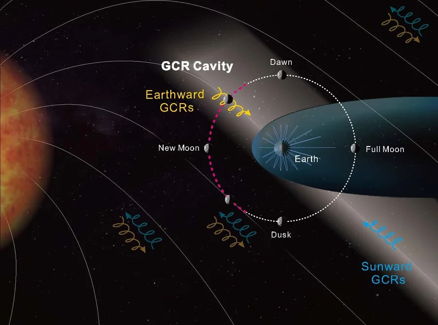 This graphic shows the shaded region where gravitational cosmic rays are deflected by the Earth's magnetic influence.