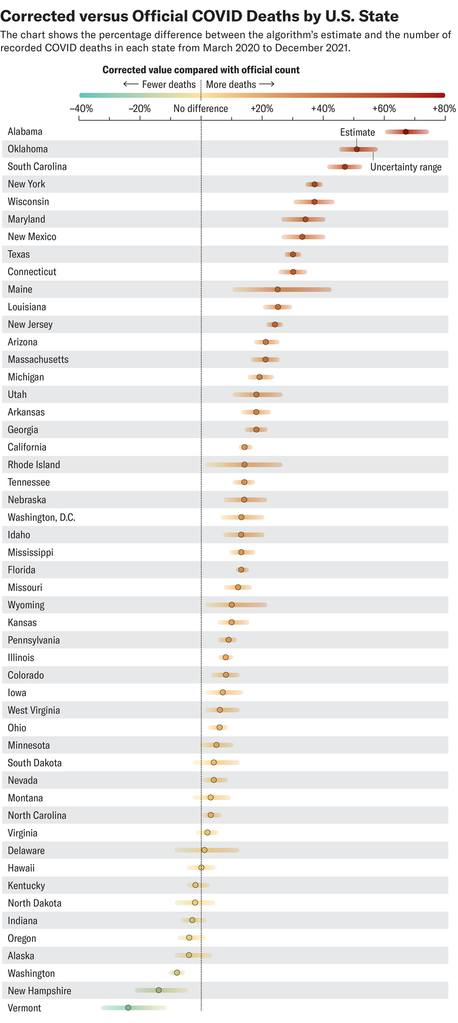 Dot plot shows the percentage difference between the algorithm’s estimate and the number of recorded COVID deaths in each U.S. state from March 20 to December 2021.