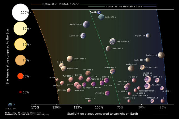 A diagram depicting habitable zone boundaries across star type with rocky exoplanets. Image credit: Gillis Lowry / Pablo Carlos Budassi.