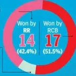 RR vs RCB, IPL Match Preview: Can Royal Challengers keep Sooryavanshi in check?