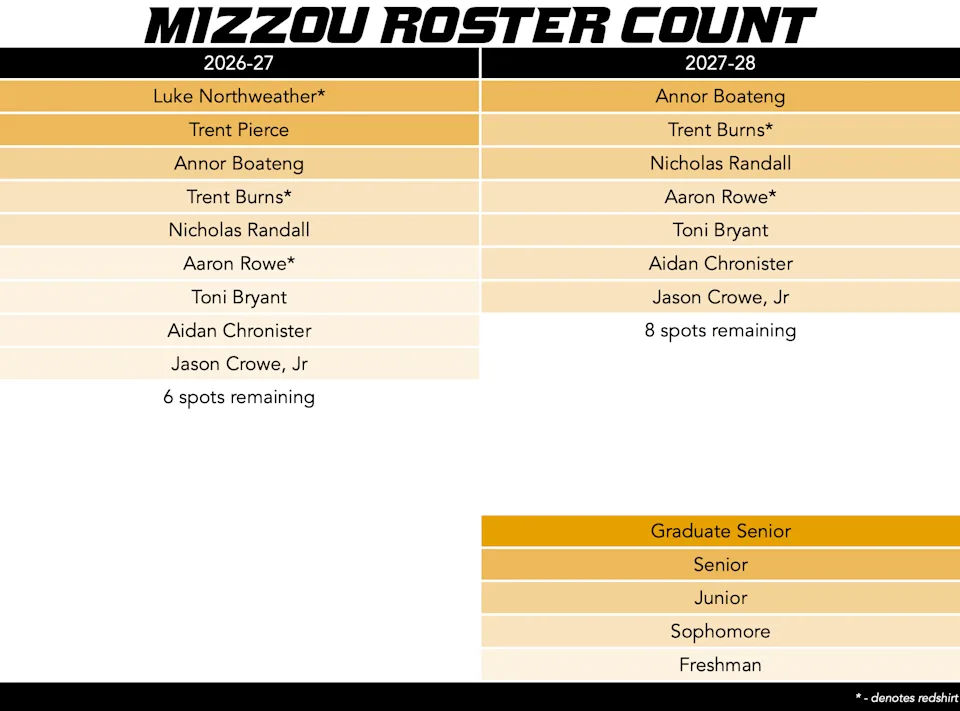 Mizzou Basketball 2026 Transfer Tracker