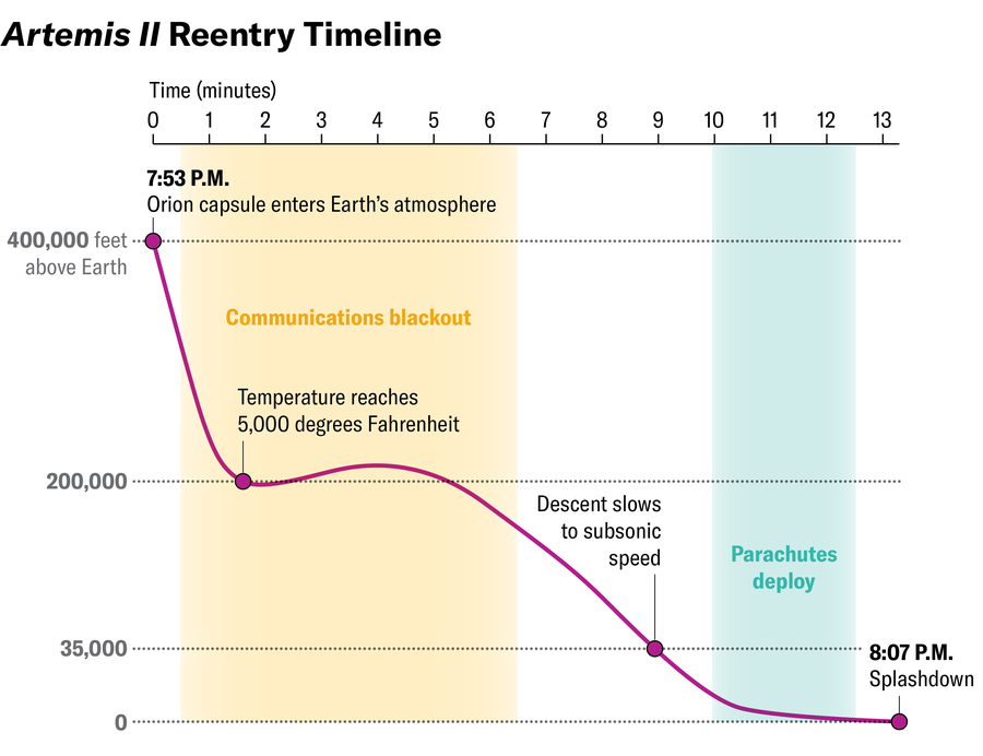 Timeline shows the progression of the Orion capsule’s 400,000-foot descent from when it enters Earth’s atmosphere at 7:53 P.M. to its scheduled splashdown at 8:07 P.M.