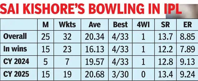 TOI Exclusive | Trusting your inner voice is what it’s all about: Sai Kishore