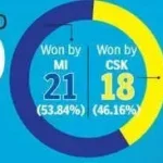 IPL Match Today, MI vs CSK: Predicted playing XI, head-to-head, pitch report, Mumbai weather update