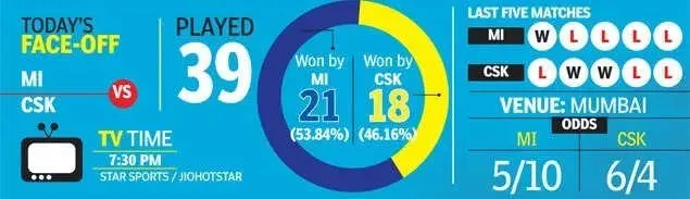 IPL Match Today, MI vs CSK: Predicted playing XI, head-to-head, pitch report, Mumbai weather update