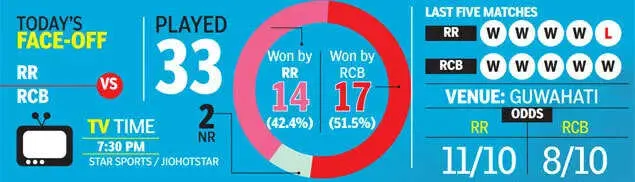 IPL match today, RR vs RCB: Predicted playing XI, head-to-head, pitch report, Guwahati weather update