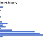 'Would football be fun if every game had 45 goals?': More sixes, flat pitches not making IPL 'more special'