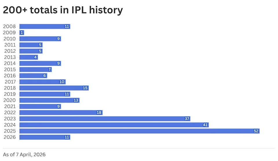 'Would football be fun if every game had 45 goals?': More sixes, flat pitches not making IPL 'more special'