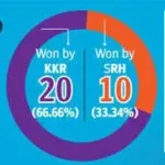 IPL match today, KKR vs SRH: Team prediction, head-to-head, pitch report, Kolkata weather update