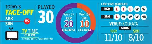 IPL match today, KKR vs SRH: Team prediction, head-to-head, pitch report, Kolkata weather update