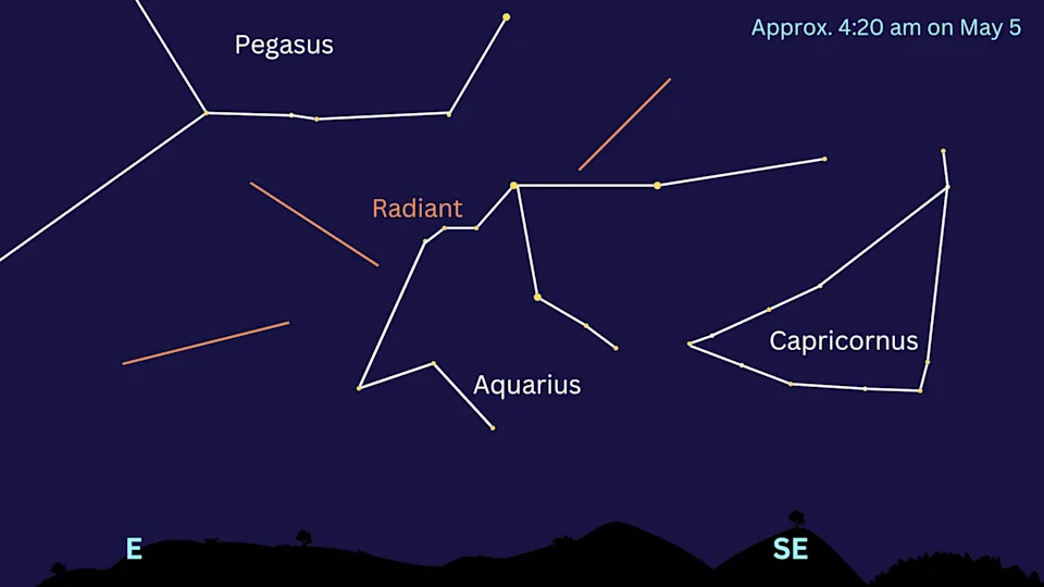 Graphic showing the Eta Aquarid meteors radiating from the Aquarius constellation. 